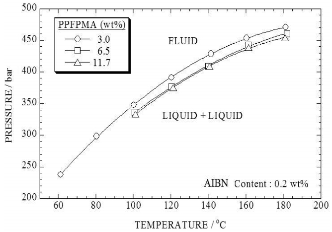 Phase behavior for the poly (pentafluoropropyl methacrylate) + liquid carbon dioxide by initiator (AIBN: 0.2 wt%).