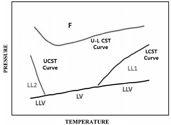 Generalized P-T phase diagram for polymer-solvent mixtures exhibiting a U-LCST boundary. F : Fluid, LL : liquid-liquid, LV : liquid-vapor, and LLV : liquid-liquid vapor.