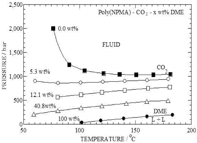 Experimental cloud-point curves for the Poly (NPMA) carbon dioxide + NPMA system with different NPMA concentration.