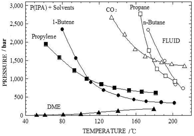 Effect of the phase behavior of P (IPA) dissolved in supercritical propane, propylene, butane, dimethyl ether, carbon dioxide and 1-butene.