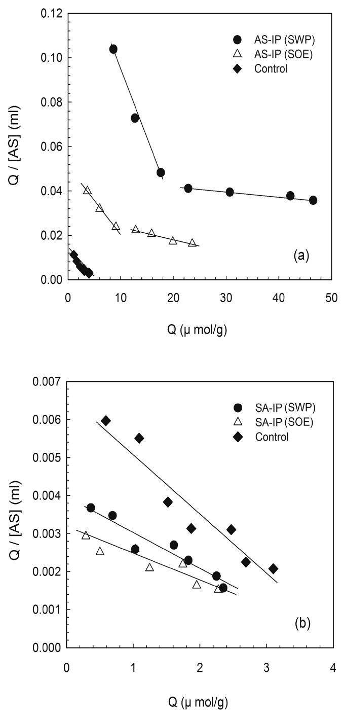 Scatchard plot analysis of the binding of aspirin to aspirin-imprinted polymers and control polymer.