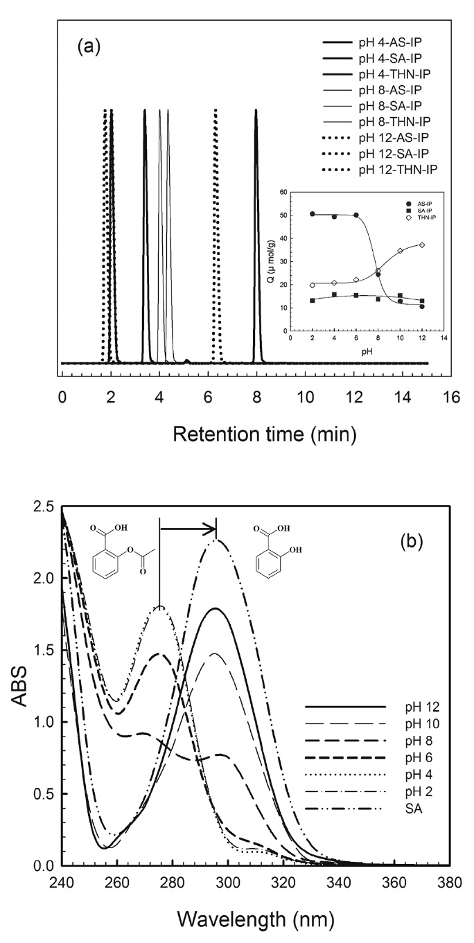 Effect of pH on HPLC analysis and adsorption equilibrium amount (a) and UV absorption spectrum of AS solution with the change of pH (b).