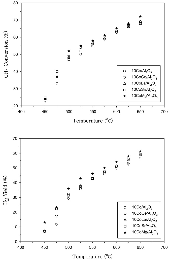 Methane conversion and H2 yield as a function of temperature over Co/Al2O3 and promoted Co/Al2O3 catalysts.