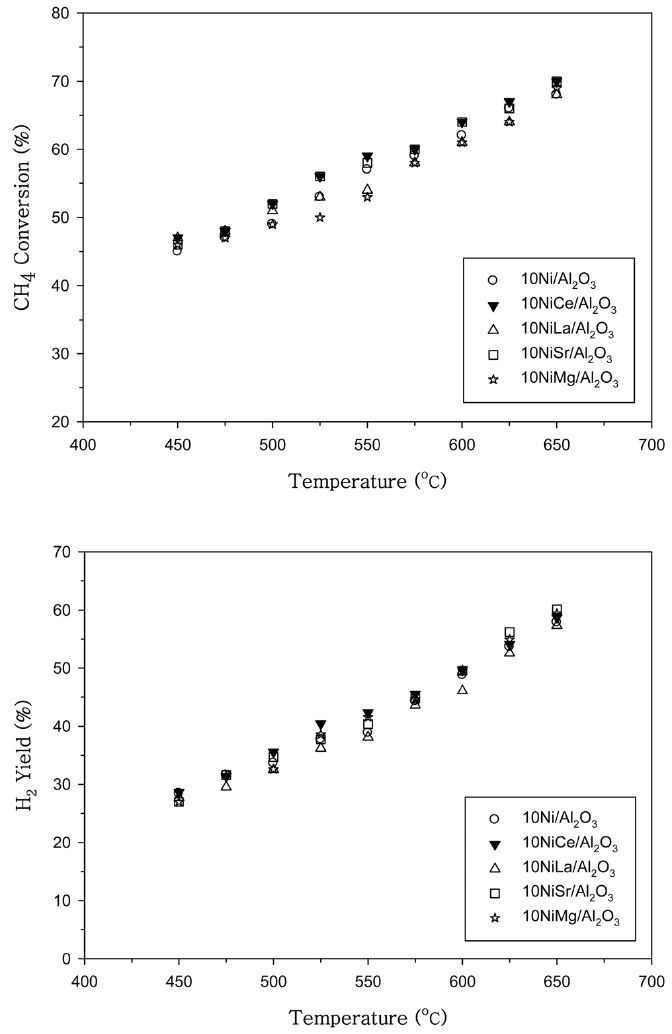 Methane conversion and H2 yield as a function of temperature over Ni/Al2O3 and promoted Ni/Al2O3 catalysts.