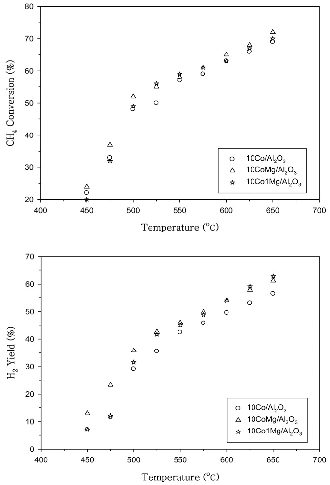 Methane conversion and H2 yield as a function of temperature over 10Co/Al2O3, 10CoMg/Al2O3 and 10Co1Mg Al2O3 catalysts.