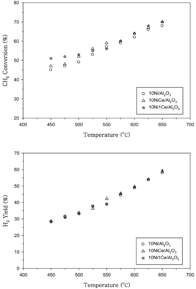Methane conversion and H2 yield as a function of temperature over 10Ni/Al2O3, 10NiCe/Al2O3 and 10Ni/1Ce Al2O3 catalysts.
