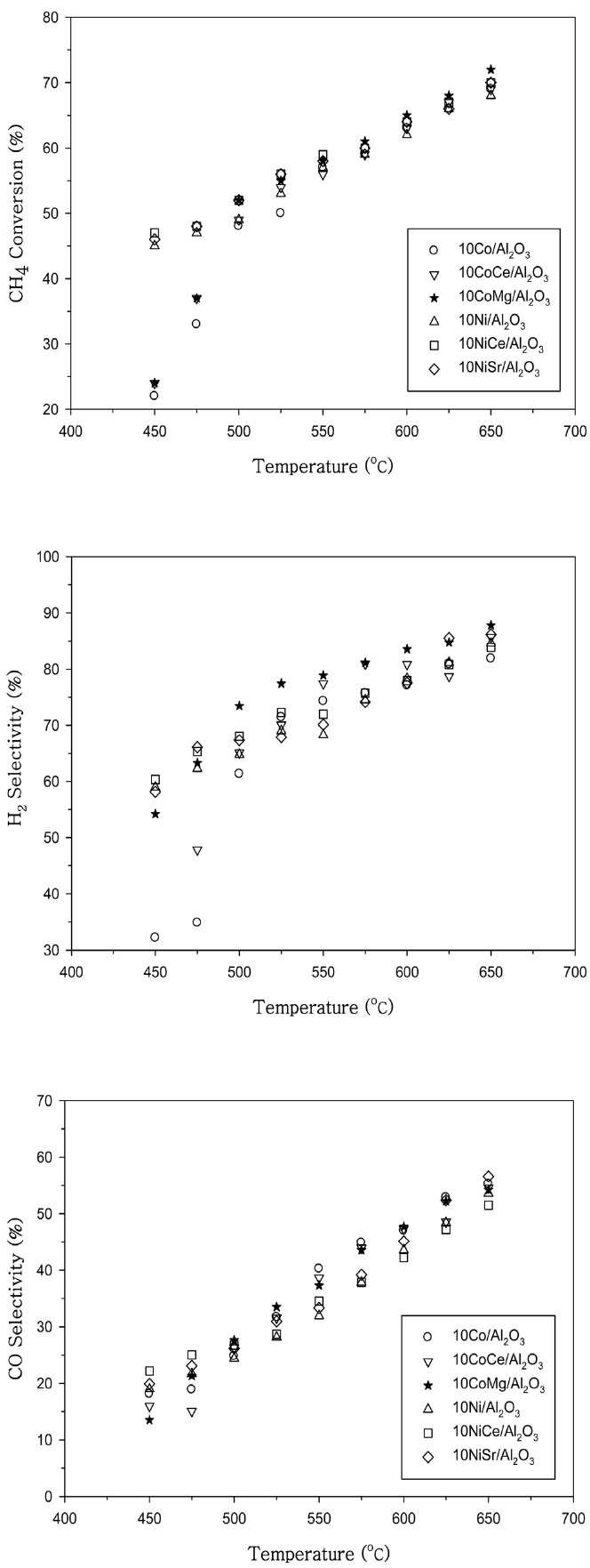 Methane conversion, H2 selectivity and CO selectivity as a function of temperature over 10Co/Al2O3, 10CoCe/Al2O3, 10CoMg/Al2O3, 10Ni/Al2O3, 10NiCe/Al2O3, 10NiSr/ Al2O3 and 10NiLa/Al2O3 catalysts.