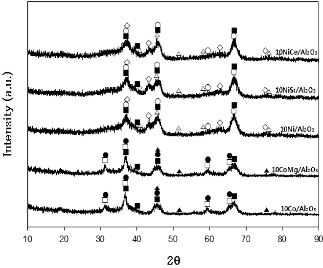 XRD patterns of various catalysts after reaction(△ Ni, ◇ NiO, ○ NiAl2O4, □ CoAl2O4, ▲ Co, ● Co3O4, ■ γ-Al2O3).