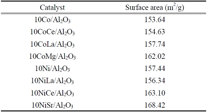 Surface area of various catalysts