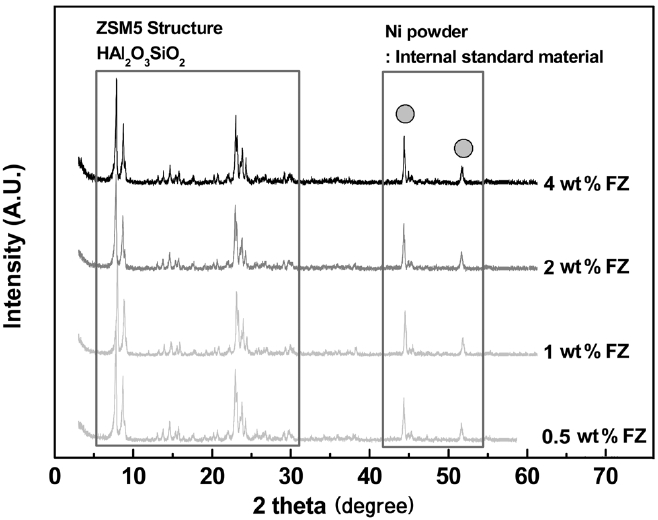 XRD patterns of Fe-ZSM5 (FZ) catalysts.