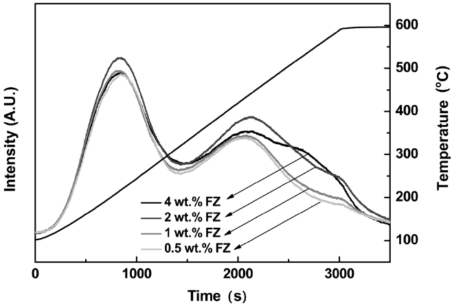NH3-TPD profiles of Fe-ZSM5 (FZ) catalysts.