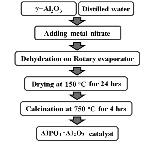 Procedure for preparation of metal oxide-Al2O3 catalysts by impregnation method.