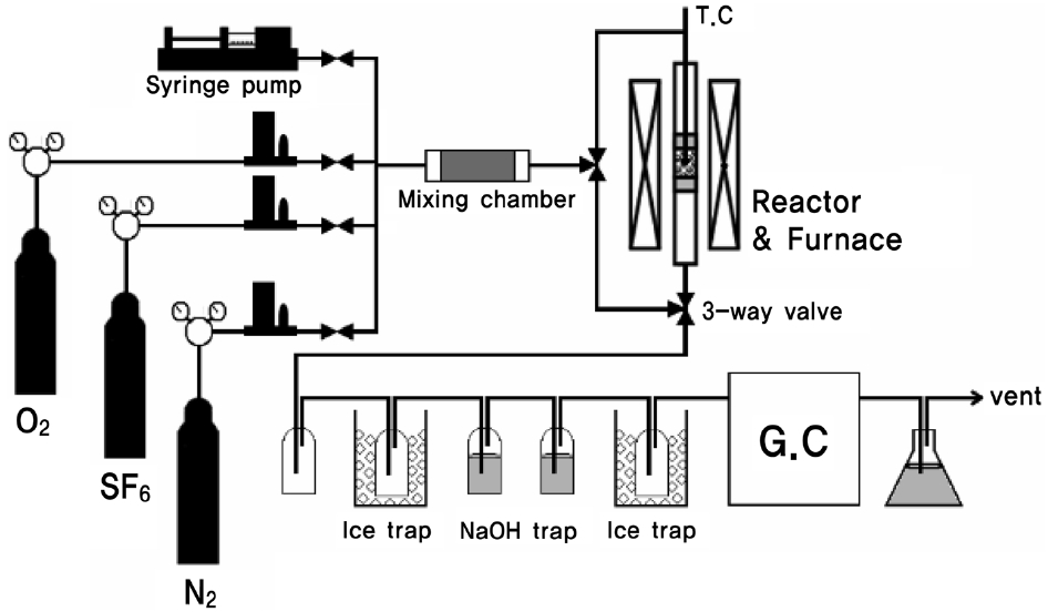 Schematic diagram of experimental apparatus for catalytic decomposition of SF6.