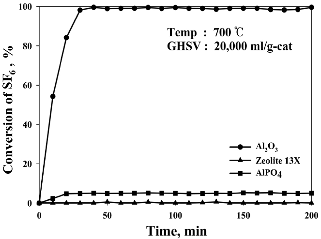 Conversion of SF6 on Solid-acid catalyst at 700 ℃ and GHSV of 20,000 ml/g-cat？h.