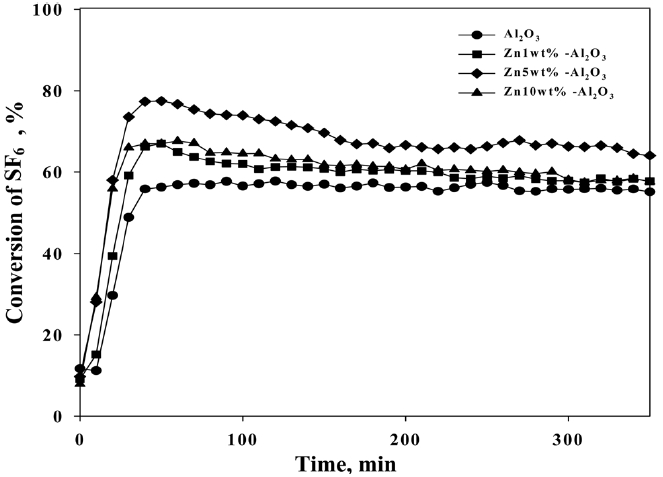 Conversion of SF6 on γ-Al2O3 supported ZnO catalysts at 650 ℃ and GHSV of 20,000 ml/g-cat？h.