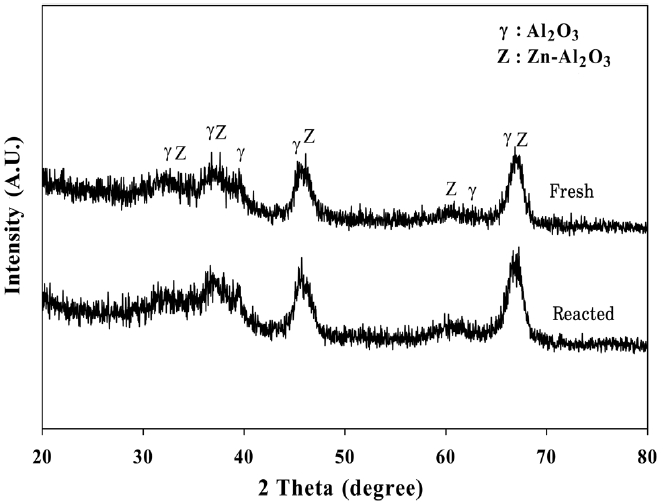 XRD patterns of fresh and 10 wt% ZnO/γ-Al2O3 catalysts reacted at 650 ℃.