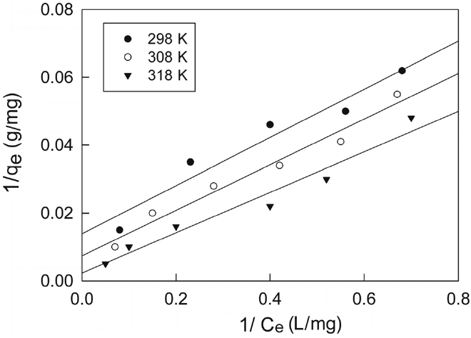 Langmuir isotherms for malachite green adsorption onto zeolite at different temperature.