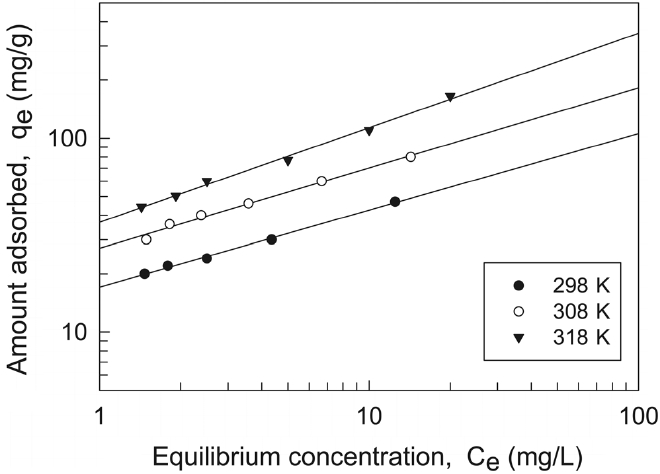 Freundlich isotherms for malachite green adsorption onto zeolite at different temperature.