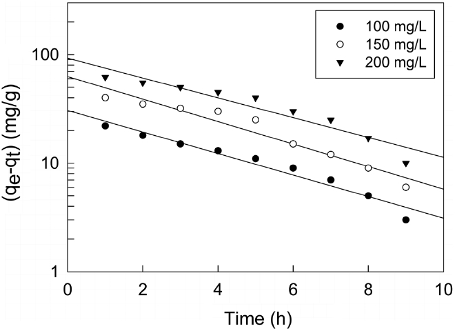 Pseudo first order kinetics plots for malachite green adsorption onto zeolite at different initial concentration.