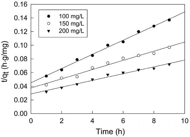 Pseudo second order kinetics plots for malachite green adsorption onto zeolite at different initial concentration.