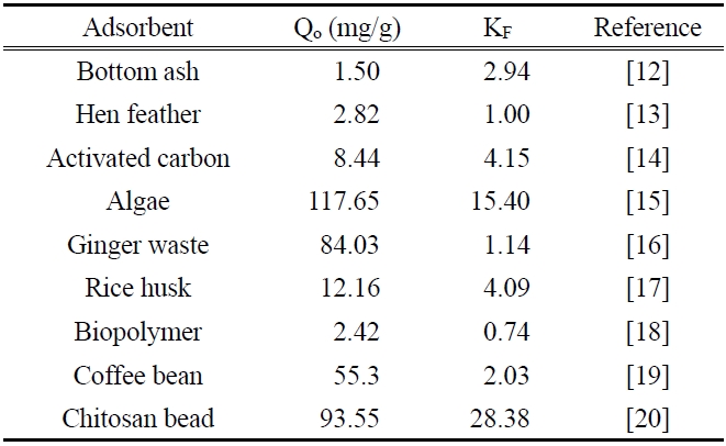 Langmuir and freundlich isotherm constants of pesticide in previous studies