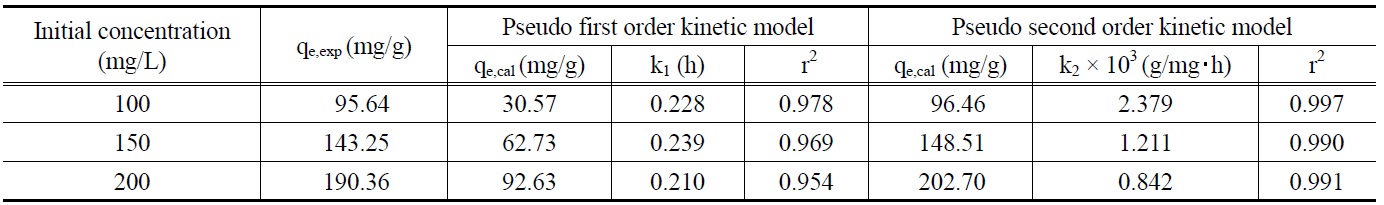 Pseudo first order and pseudo second order kinetic model parameters for different initial malachite green concentration at 298 K