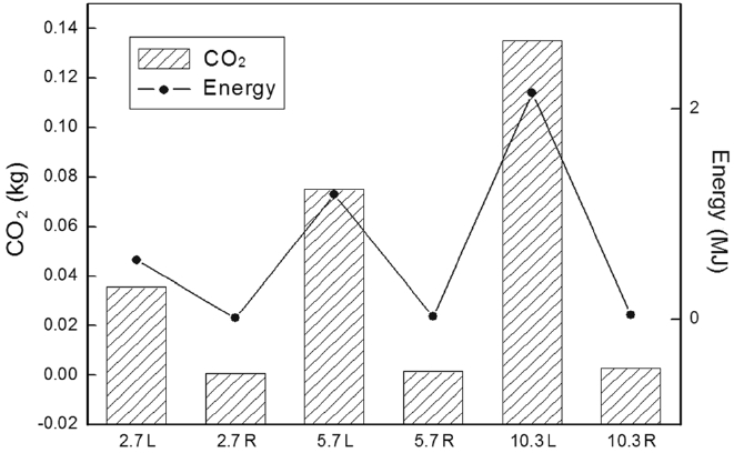 CO2 Emission for recycling and landfill of ITO, calculation of energy for recycling and landfill of ITO (L: Landfill, R: Recycling).