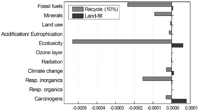 Impact assessment results of recycling and landfill of ITO by Eco-Indicator '99 method (EI'99).
