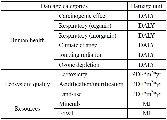 Environmental impact category Eco-Indicator '99 (EI99)