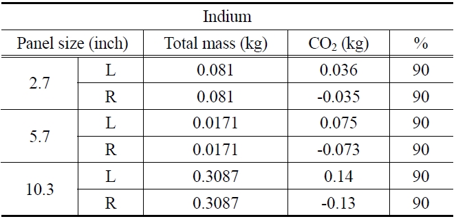 CO2 emission of indium