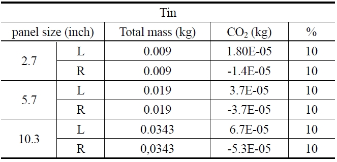 CO2 emission of tin
