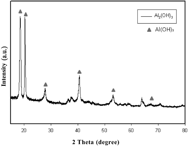 XRD pattern of Al(OH)3 fine powder grown by the crystallization process.