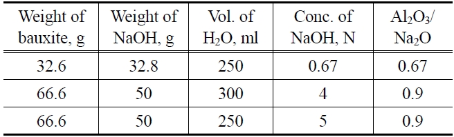 Al2O3/Na2O ratio and concentration of NaOH for digestion of bauxite