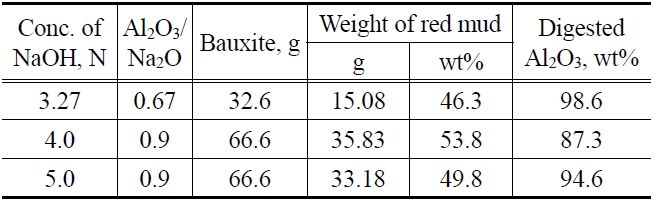 Weight of red mud changed after digestion process with different concentration of NaOH and Al2O3/Na2O ratios