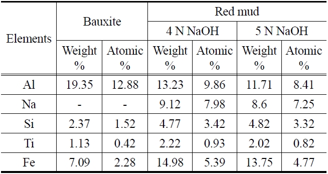 Elemental compositions of bauxite and red mud analyzed by EDX