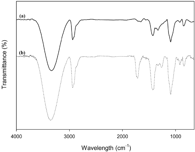 The FT-IR spectrum of (a) poly (vinyl alcohol) and (b) VTEOS-modified PVA/10 wt% PAA blend films.