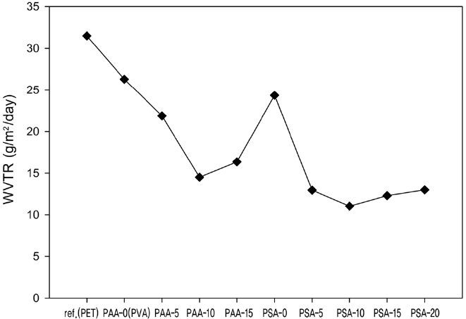 The water vapor transmission rate of VETOS-modified PVA/PAA blend film.