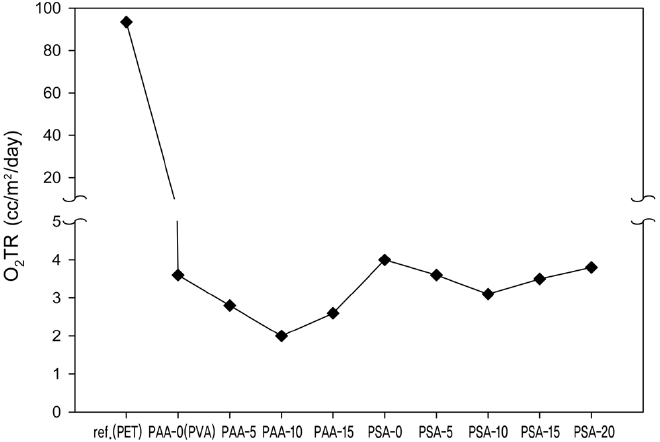 The oxygen gas transmission rate of VETOS-modified PVA/PAA blend.