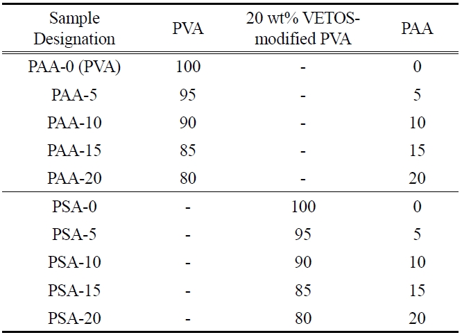 Sample designation, composition of VETOS-modified PVA/ PAA blend