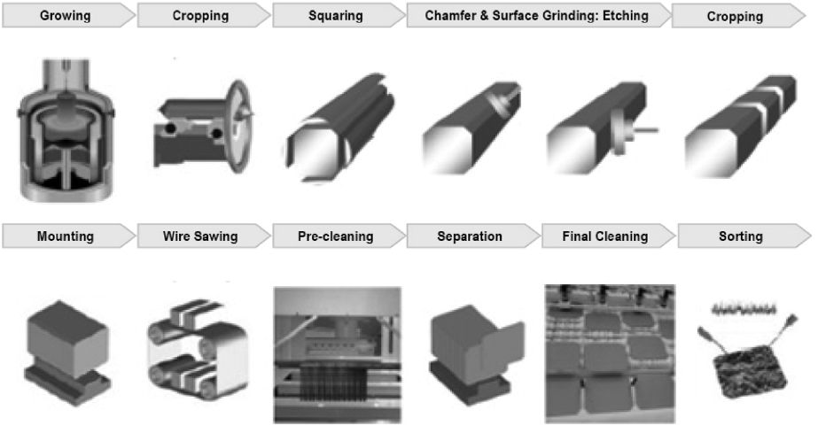 Process of silicon wafer production.
