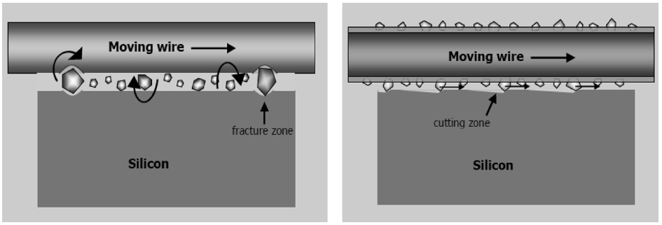 Wire-sawing methods (a) slurry sawing (b) diamond sawing[14].