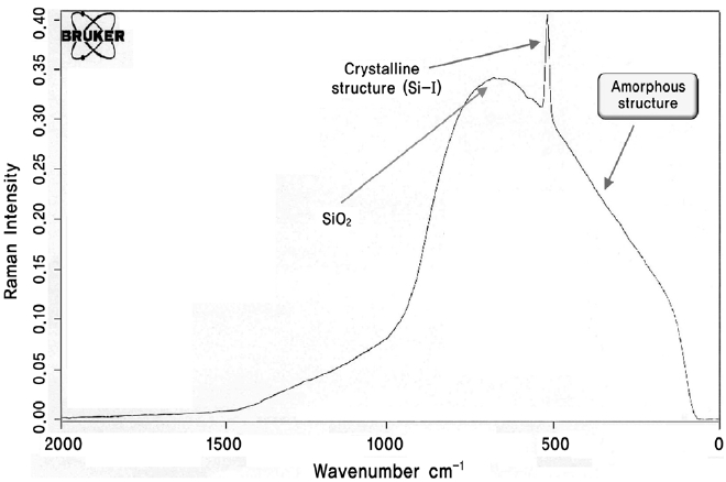 Qualitative analysis of diamond sawn wafer surface by Raman spectroscopy.