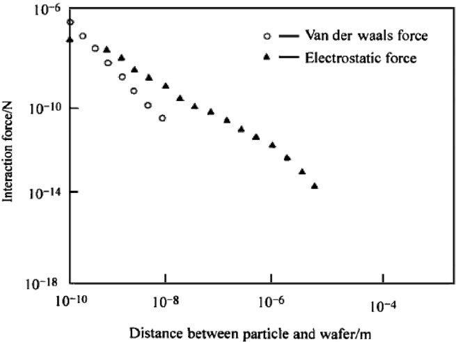Forces between particles and wafer surface[19].
