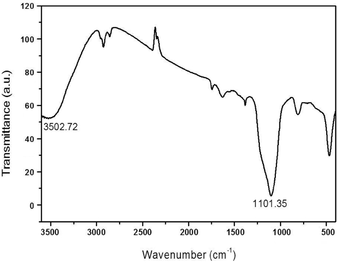 FT-IR spectrum of silica Inverse opals synthesized by using scCO2.