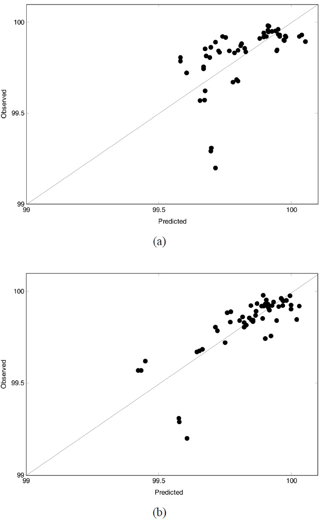 Plots of observed vs. predicted weight loss (%) at 150 ℃ (a) using PLS and (b) using OW-PLS.