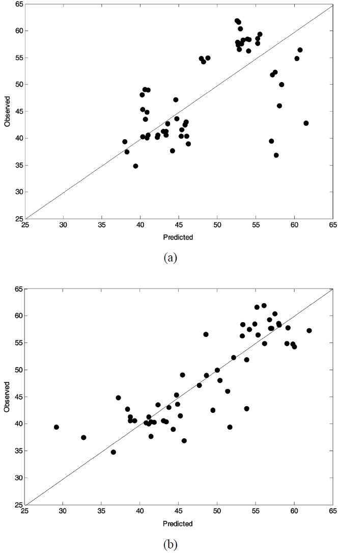 Plots of observed vs. predicted weight loss (%) at 350 ℃ (a) using PLS and (b) using OW-PLS.