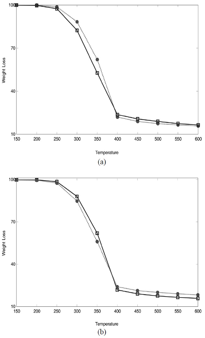 Profiles of weight loss (%) vs. temperature for a sample of bagasse based on (a) PLS and (b) OW-PLS (dotted line: observed values, crossed line: predicted values).