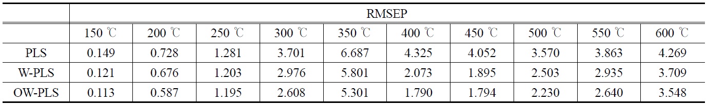 Performance comparison of RMSEP results at different temperatures
