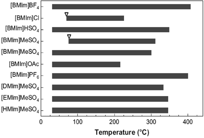 Available temperature range of ionic liquids[16].