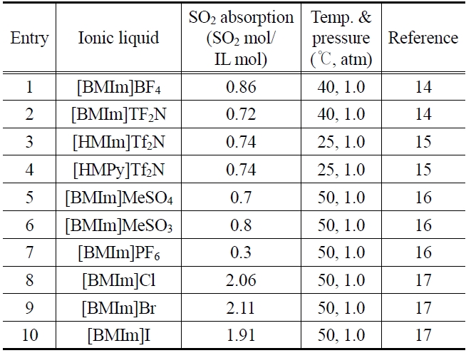 SO2 solubilties in various ionic liquids